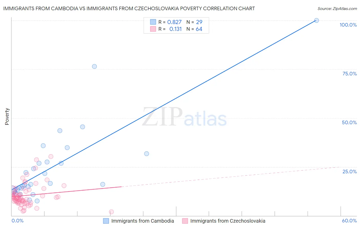 Immigrants from Cambodia vs Immigrants from Czechoslovakia Poverty