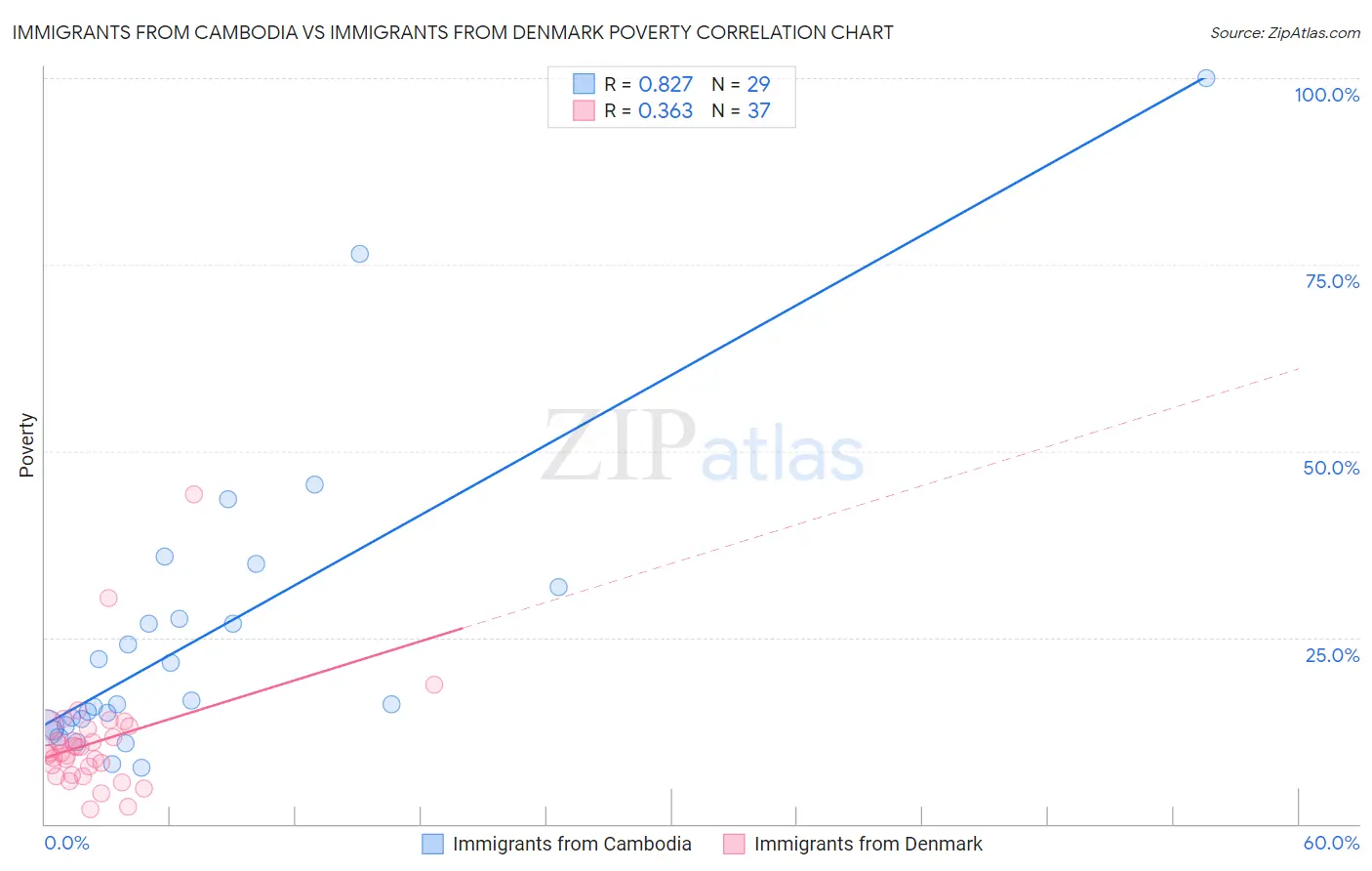 Immigrants from Cambodia vs Immigrants from Denmark Poverty
