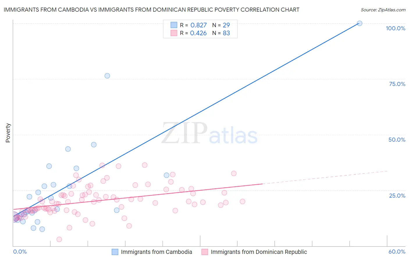 Immigrants from Cambodia vs Immigrants from Dominican Republic Poverty