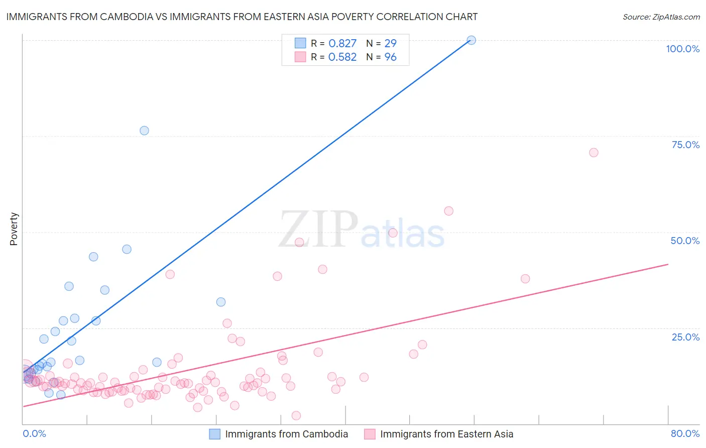 Immigrants from Cambodia vs Immigrants from Eastern Asia Poverty