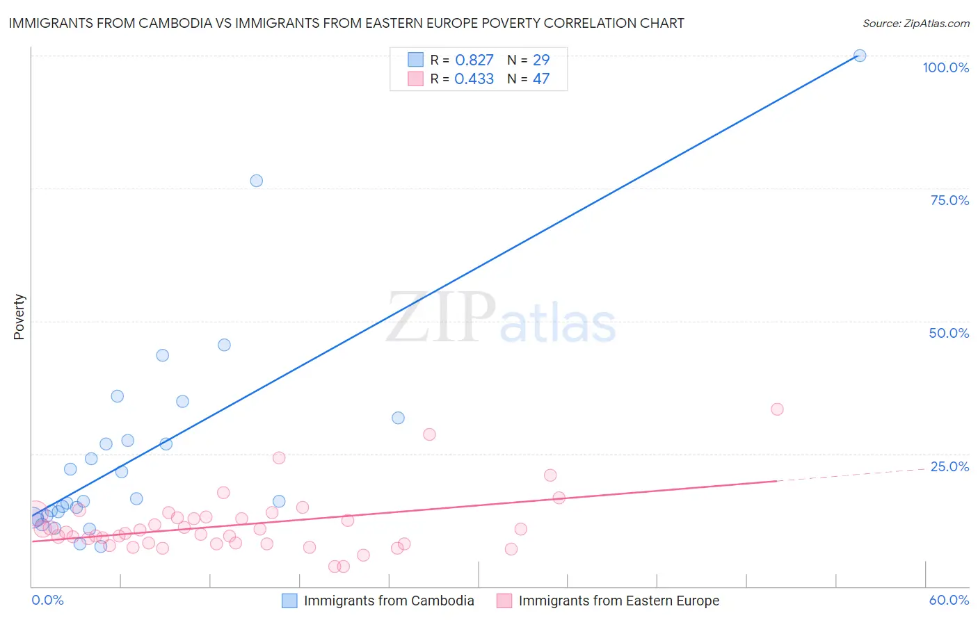 Immigrants from Cambodia vs Immigrants from Eastern Europe Poverty