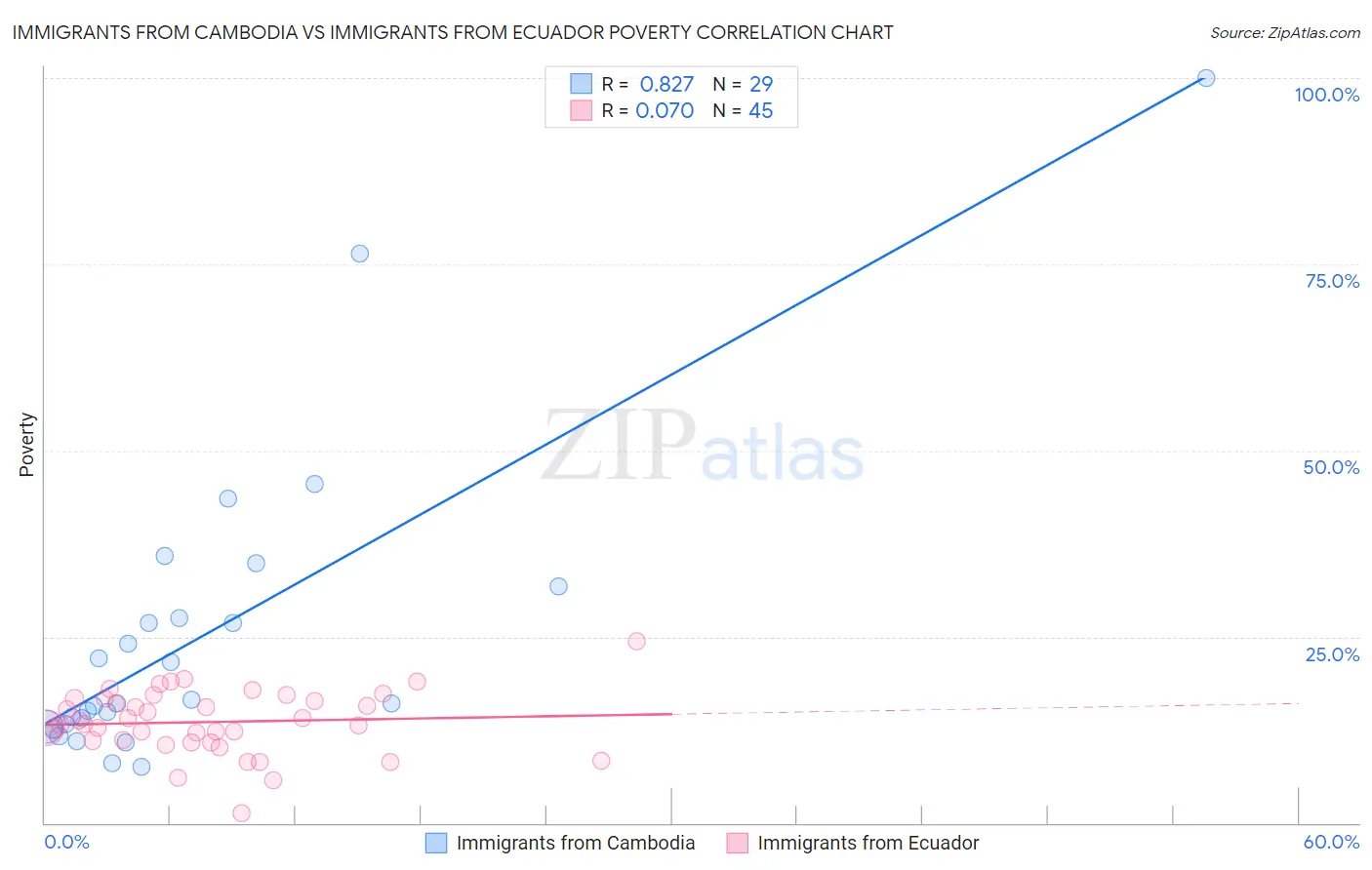 Immigrants from Cambodia vs Immigrants from Ecuador Poverty