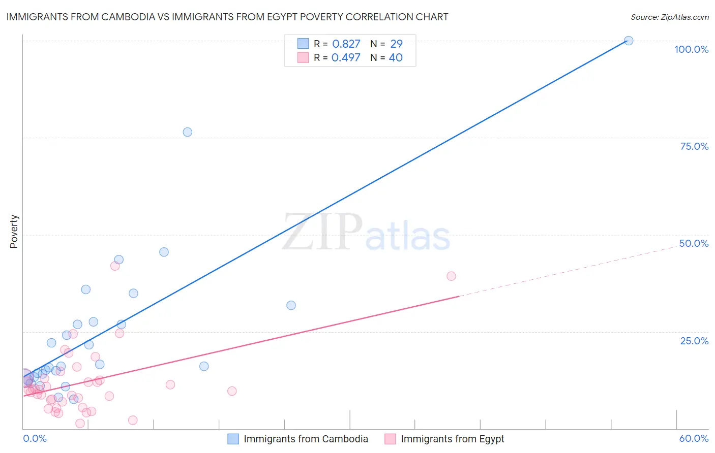 Immigrants from Cambodia vs Immigrants from Egypt Poverty