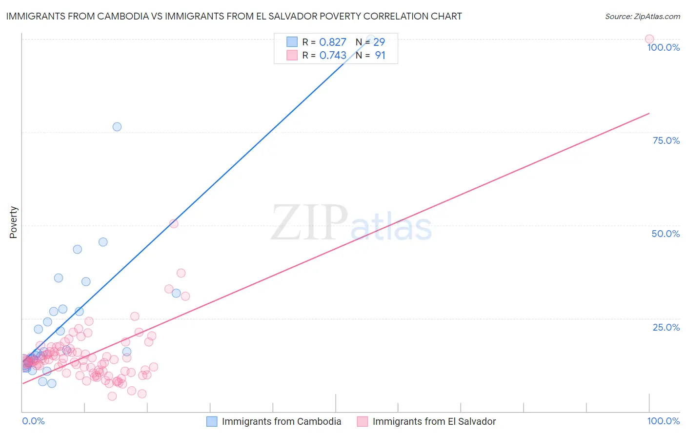 Immigrants from Cambodia vs Immigrants from El Salvador Poverty