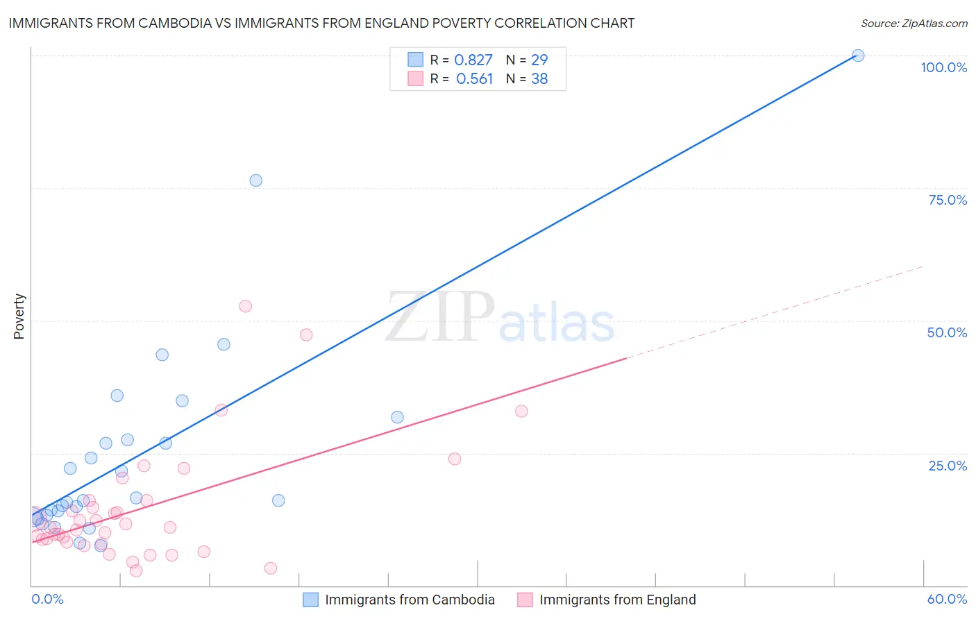 Immigrants from Cambodia vs Immigrants from England Poverty