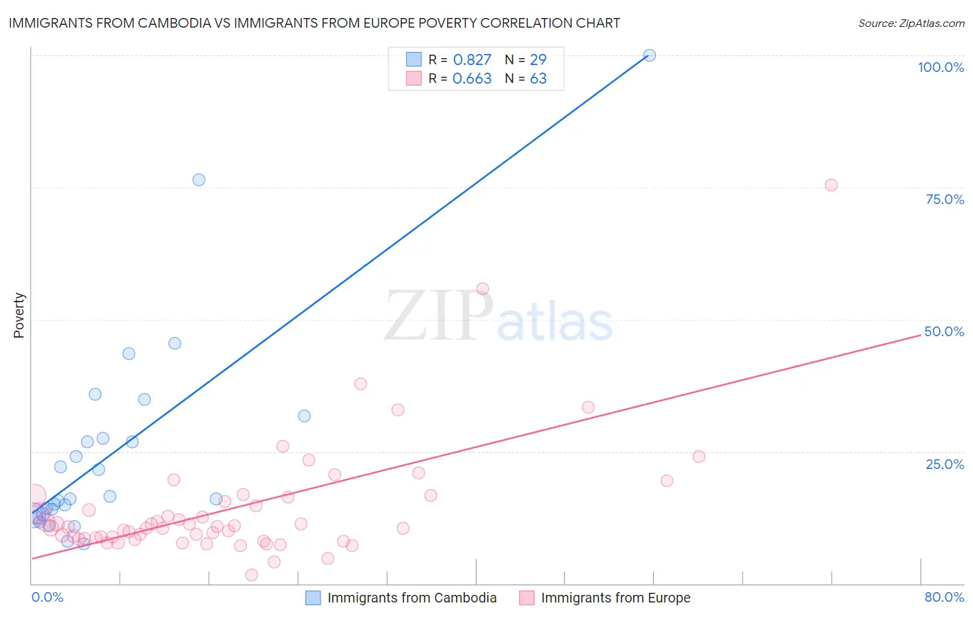 Immigrants from Cambodia vs Immigrants from Europe Poverty