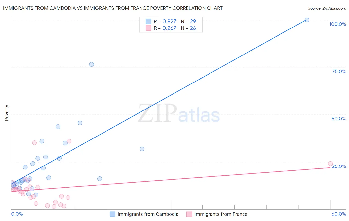 Immigrants from Cambodia vs Immigrants from France Poverty