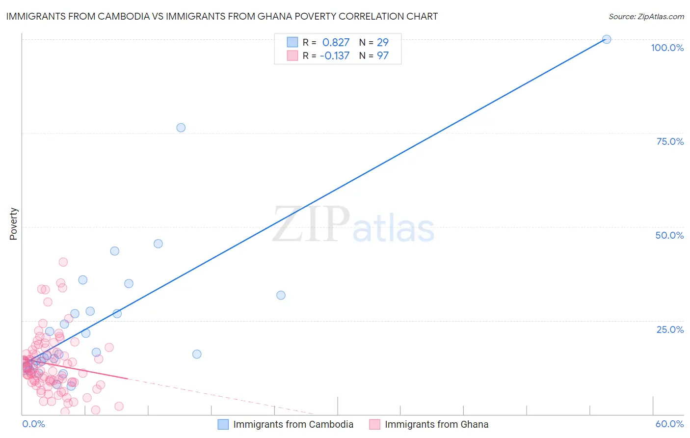 Immigrants from Cambodia vs Immigrants from Ghana Poverty