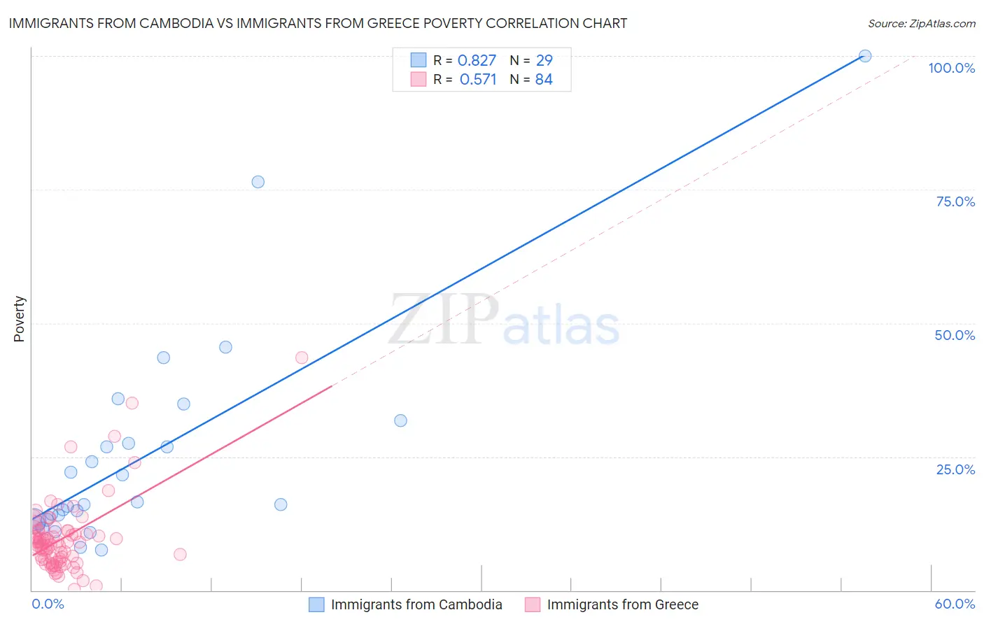 Immigrants from Cambodia vs Immigrants from Greece Poverty