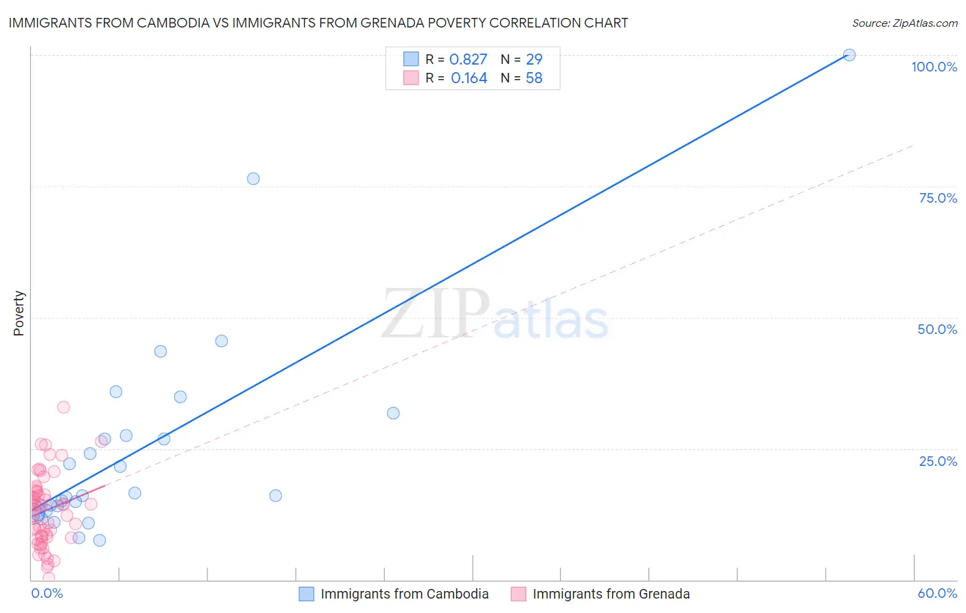 Immigrants from Cambodia vs Immigrants from Grenada Poverty