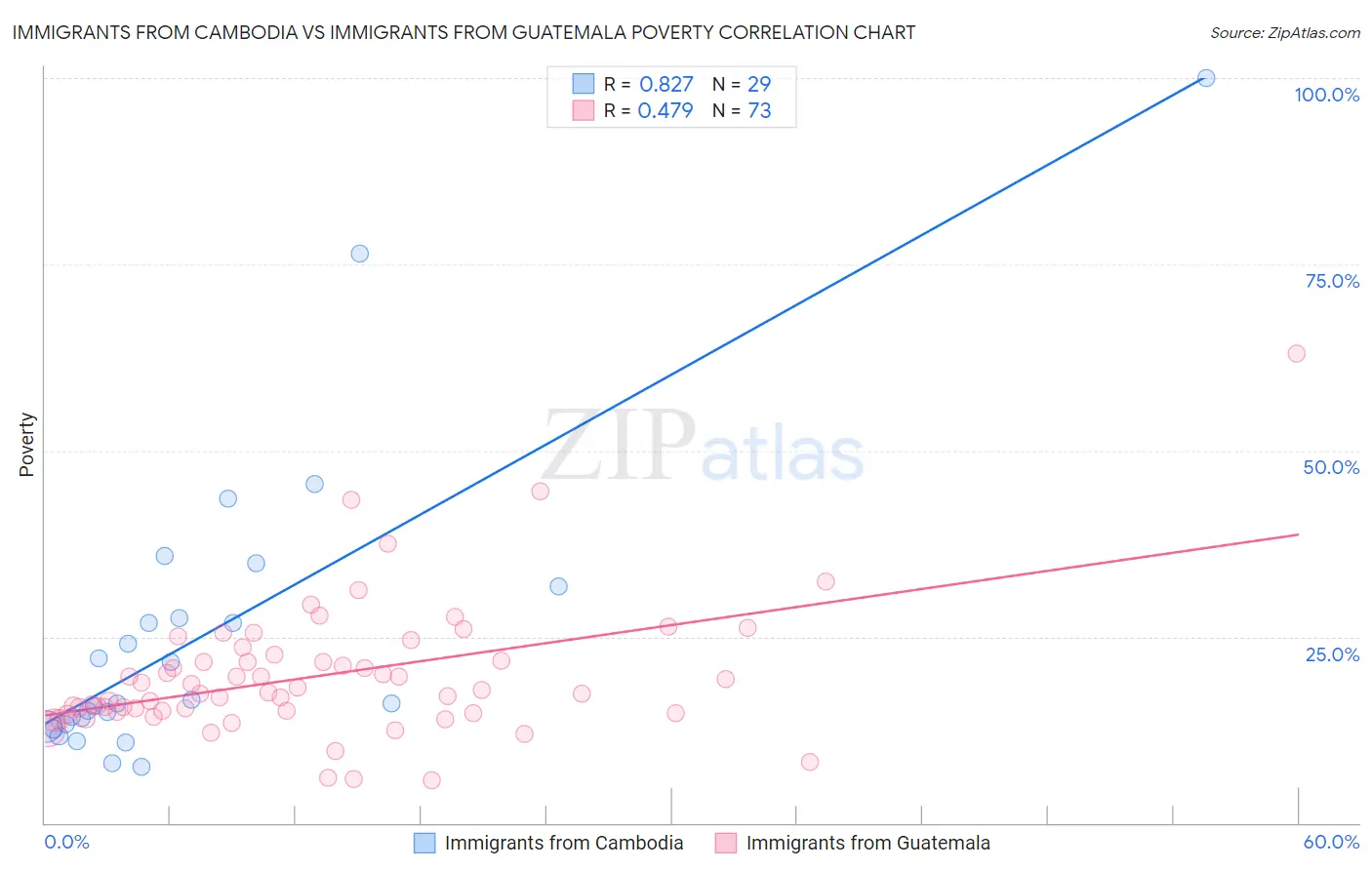 Immigrants from Cambodia vs Immigrants from Guatemala Poverty
