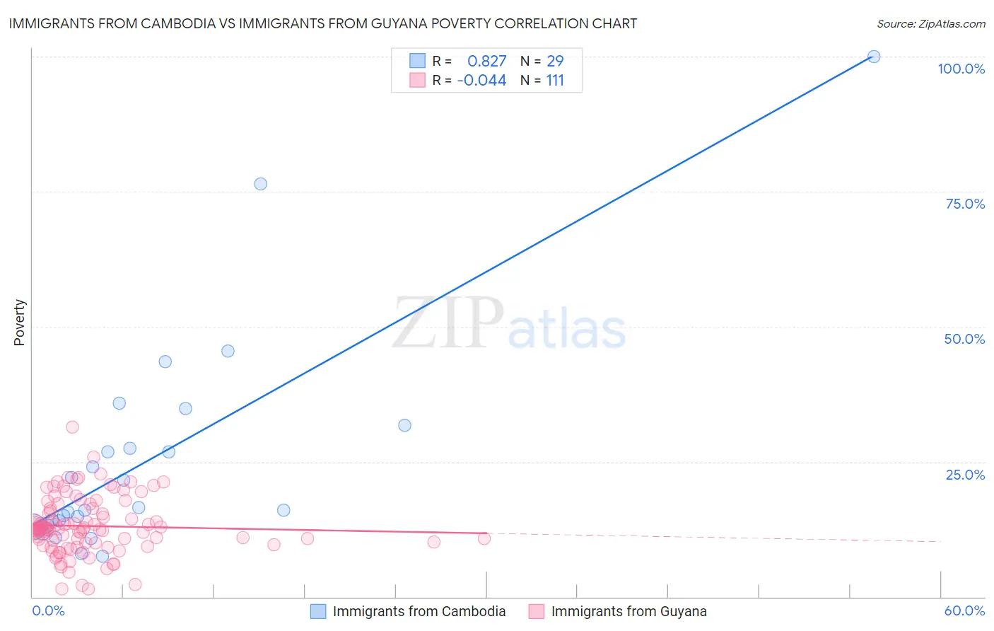 Immigrants from Cambodia vs Immigrants from Guyana Poverty