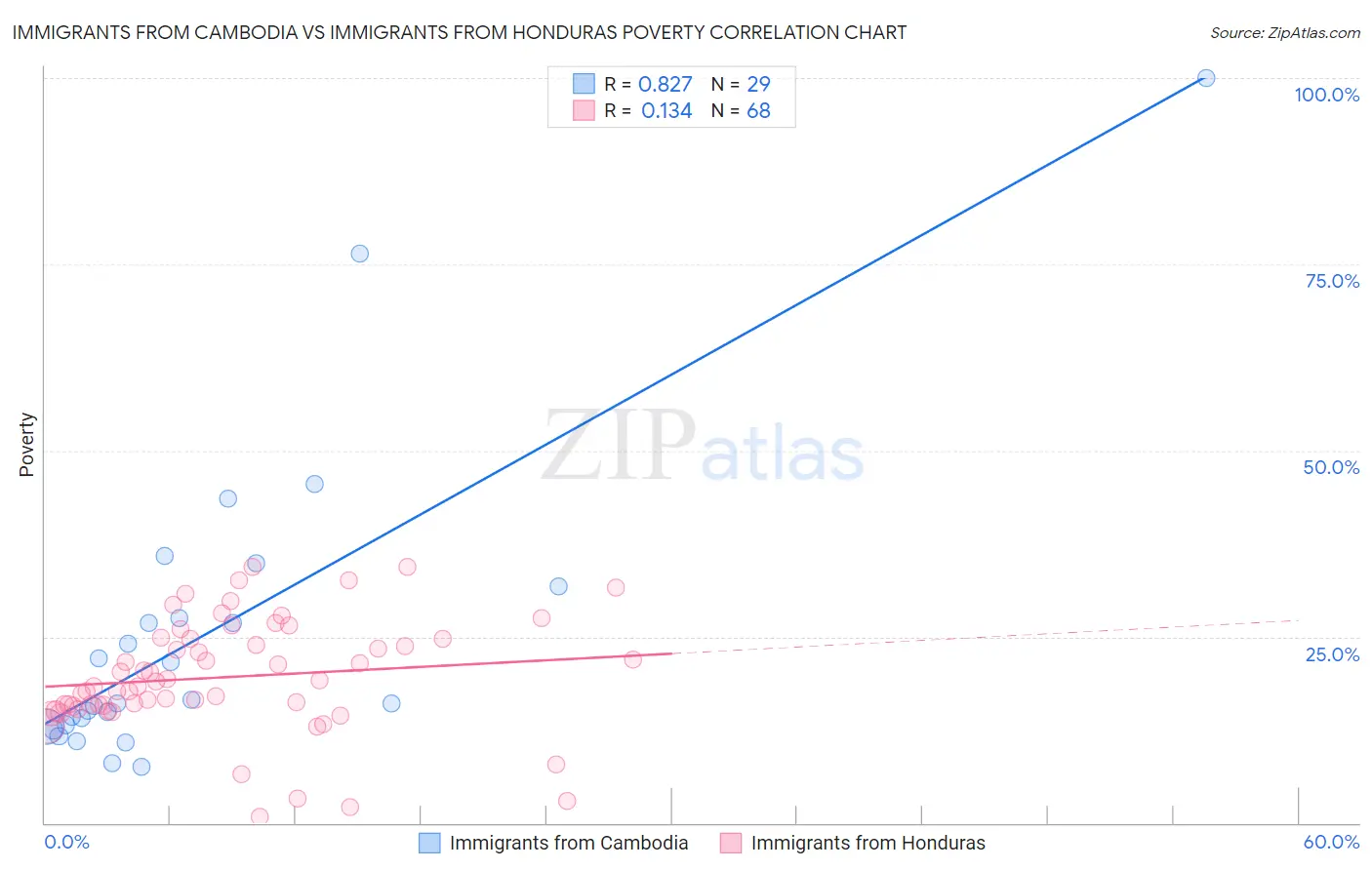 Immigrants from Cambodia vs Immigrants from Honduras Poverty