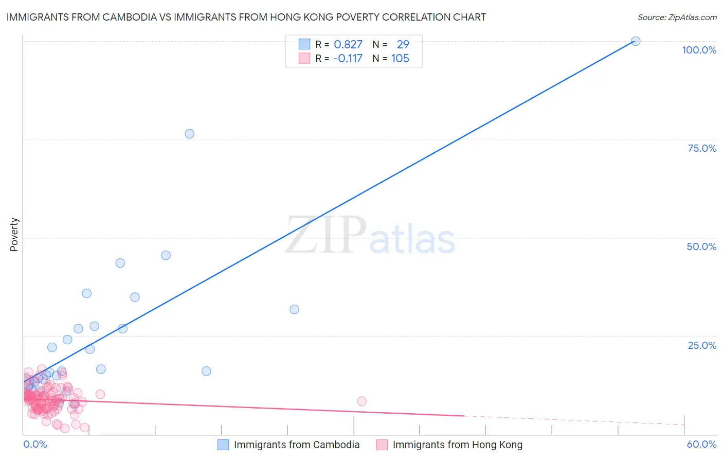 Immigrants from Cambodia vs Immigrants from Hong Kong Poverty