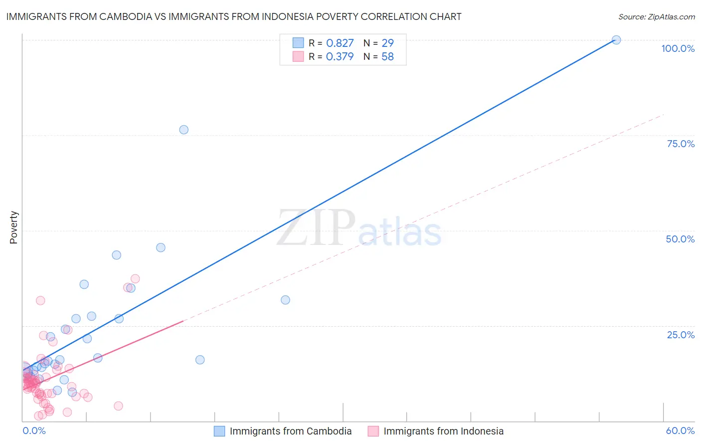 Immigrants from Cambodia vs Immigrants from Indonesia Poverty