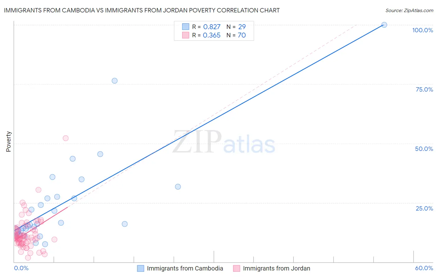 Immigrants from Cambodia vs Immigrants from Jordan Poverty
