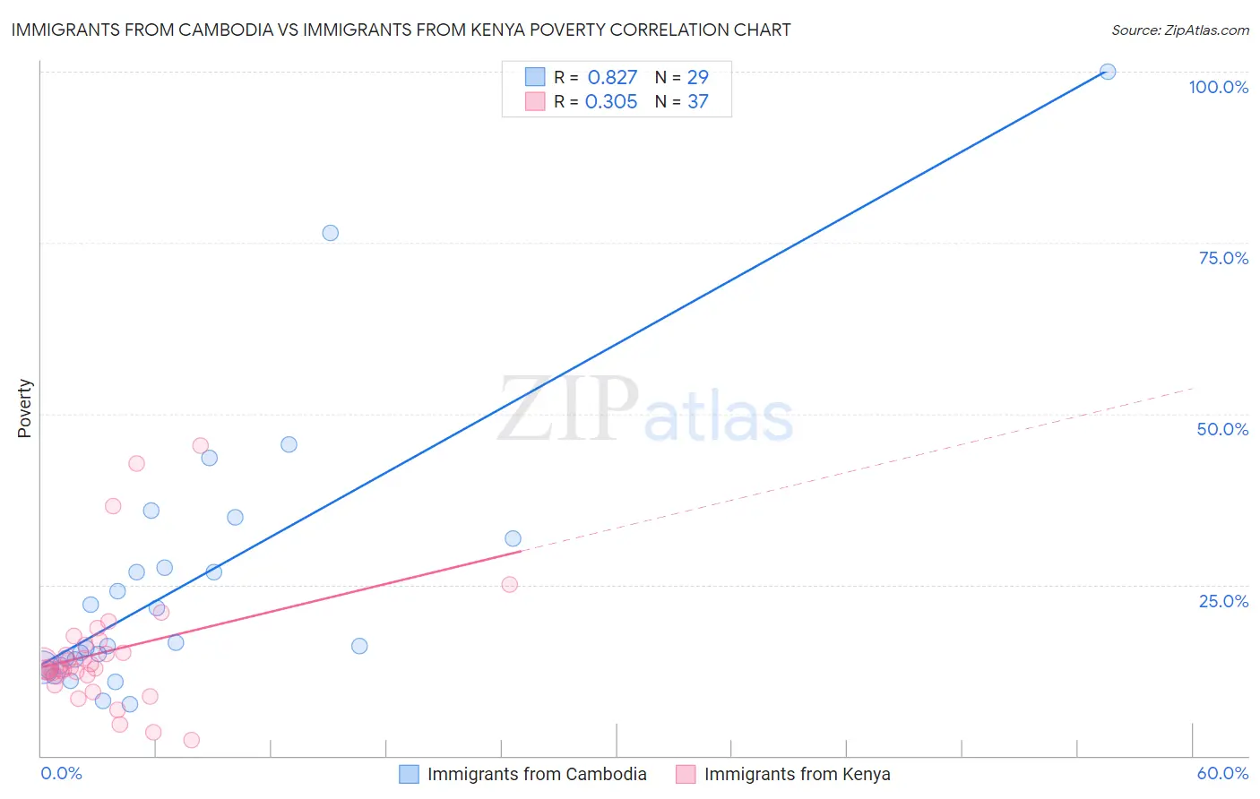 Immigrants from Cambodia vs Immigrants from Kenya Poverty