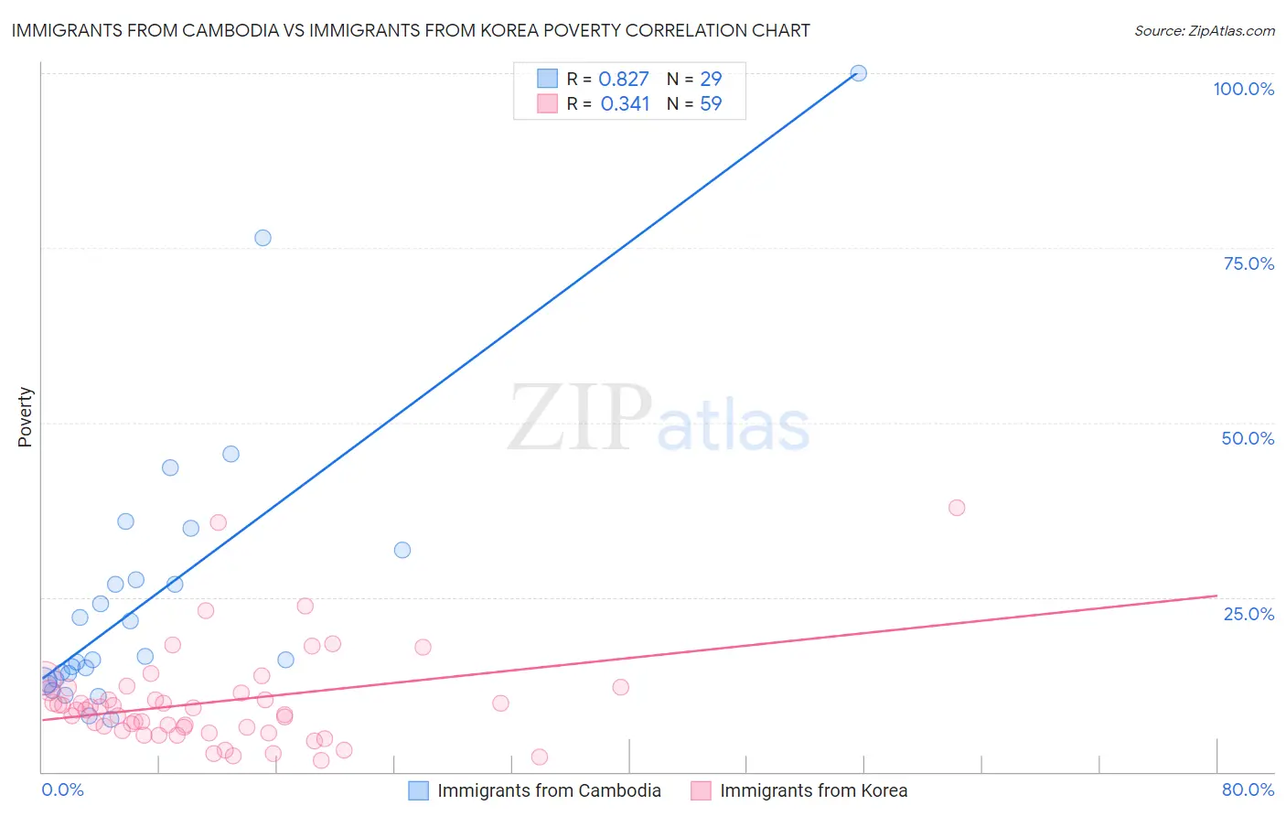 Immigrants from Cambodia vs Immigrants from Korea Poverty
