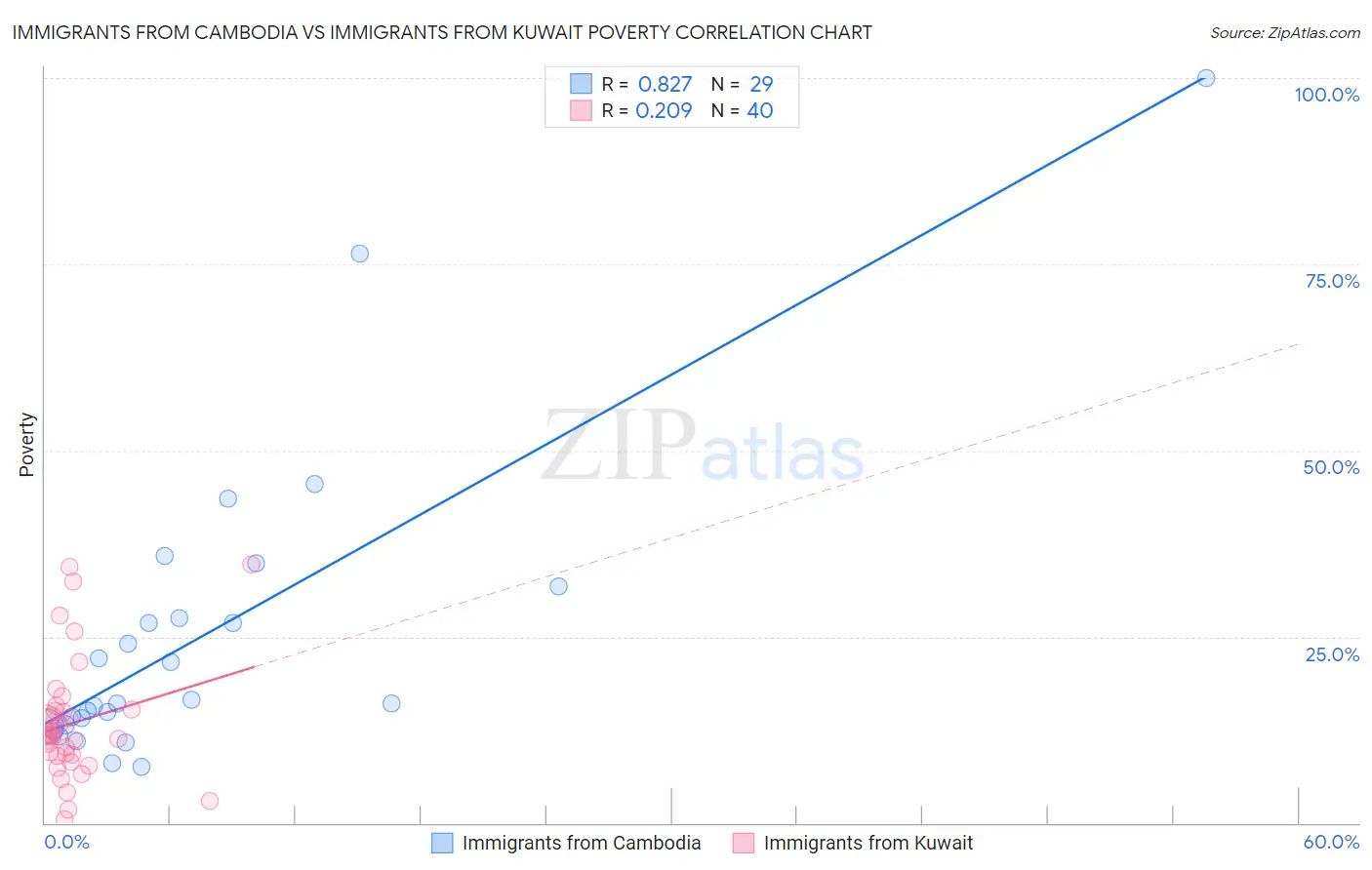 Immigrants from Cambodia vs Immigrants from Kuwait Poverty