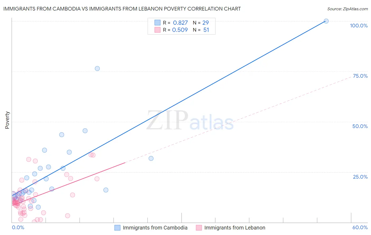 Immigrants from Cambodia vs Immigrants from Lebanon Poverty