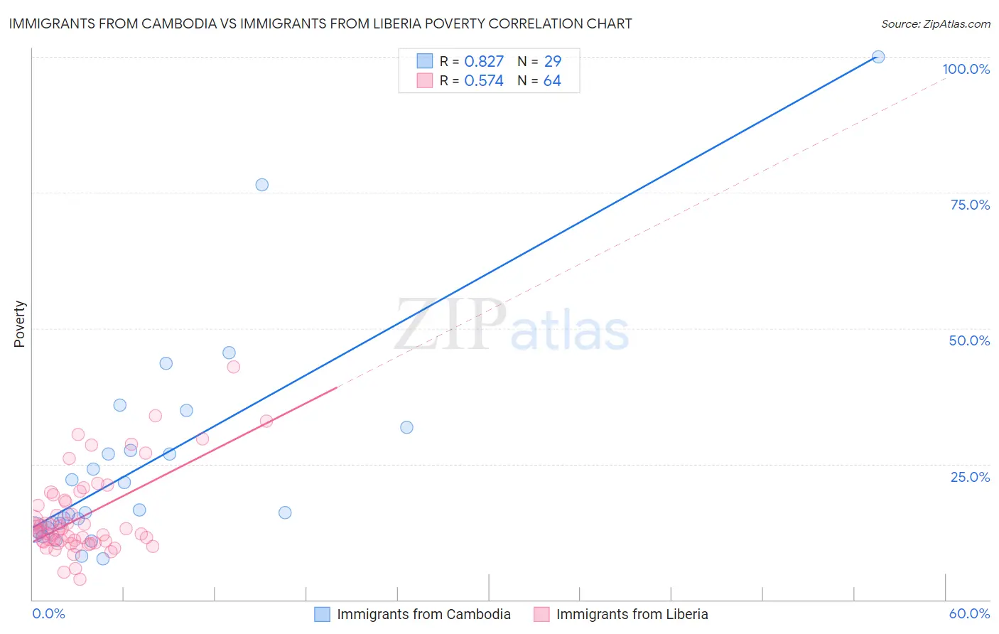 Immigrants from Cambodia vs Immigrants from Liberia Poverty