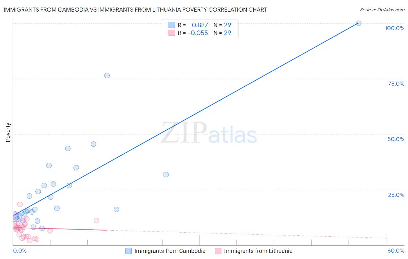 Immigrants from Cambodia vs Immigrants from Lithuania Poverty