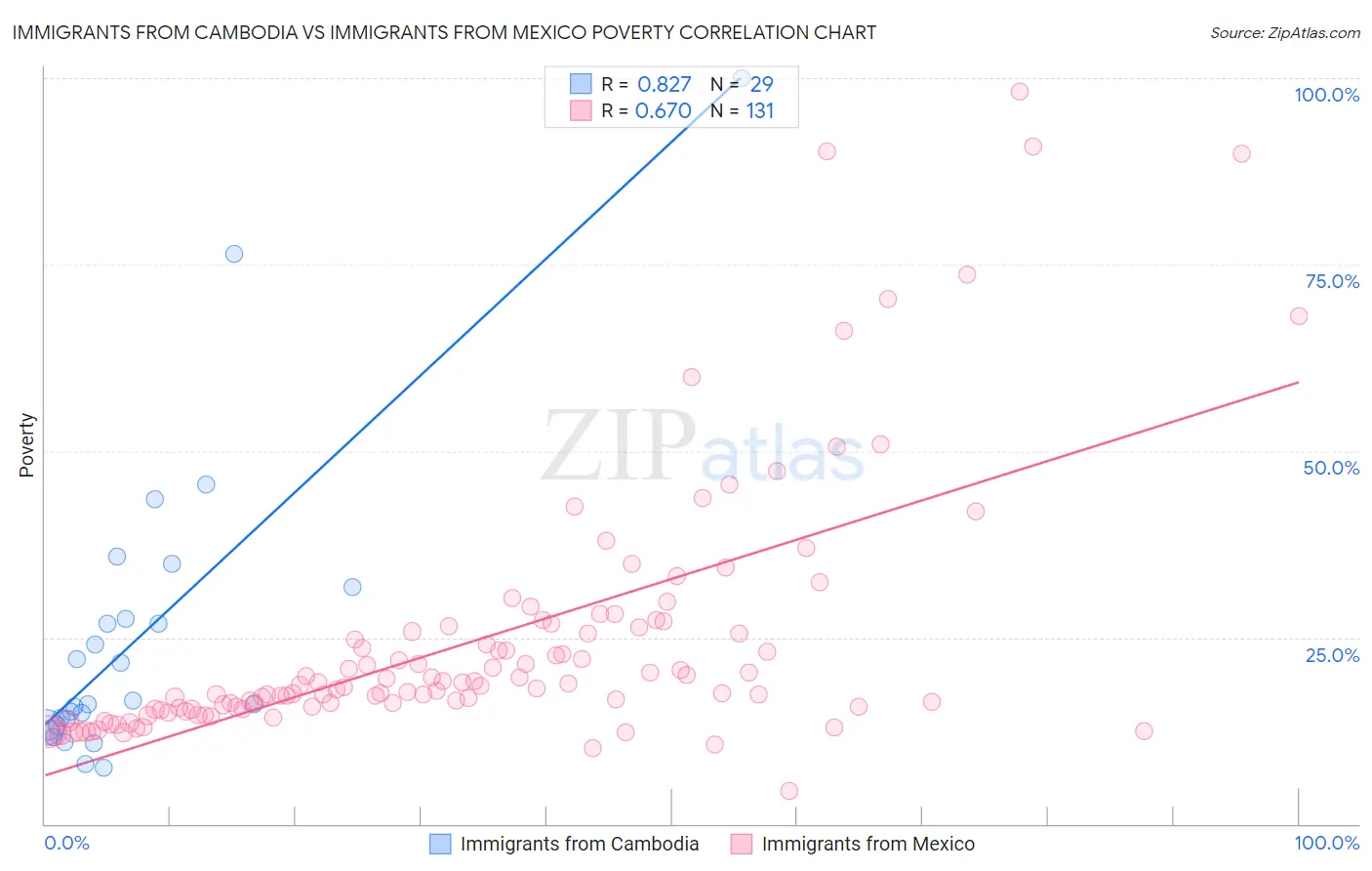 Immigrants from Cambodia vs Immigrants from Mexico Poverty