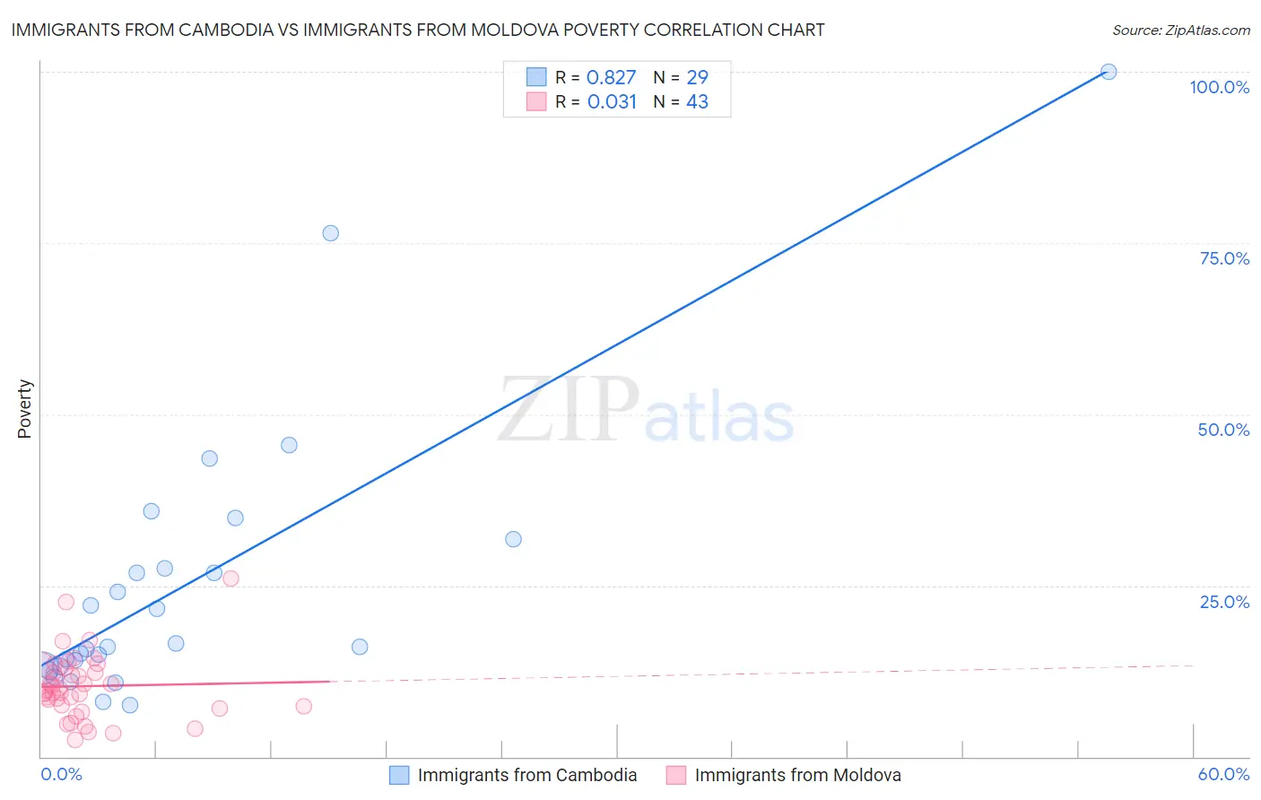 Immigrants from Cambodia vs Immigrants from Moldova Poverty