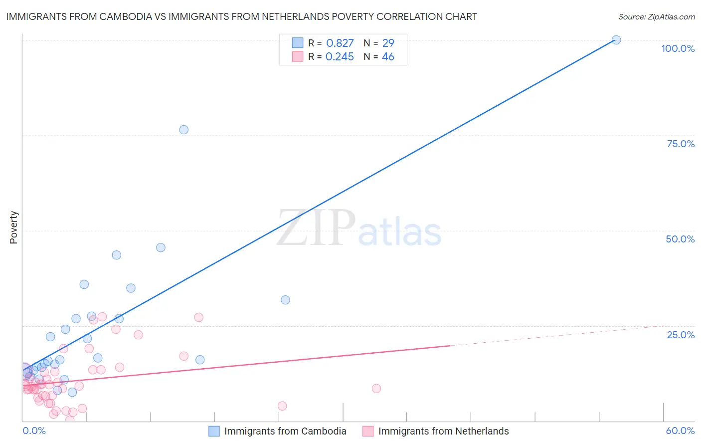 Immigrants from Cambodia vs Immigrants from Netherlands Poverty