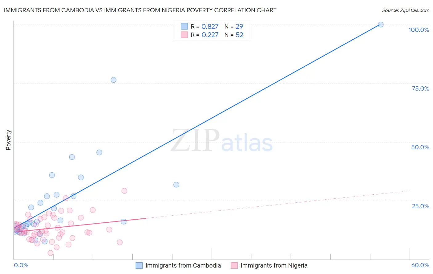 Immigrants from Cambodia vs Immigrants from Nigeria Poverty