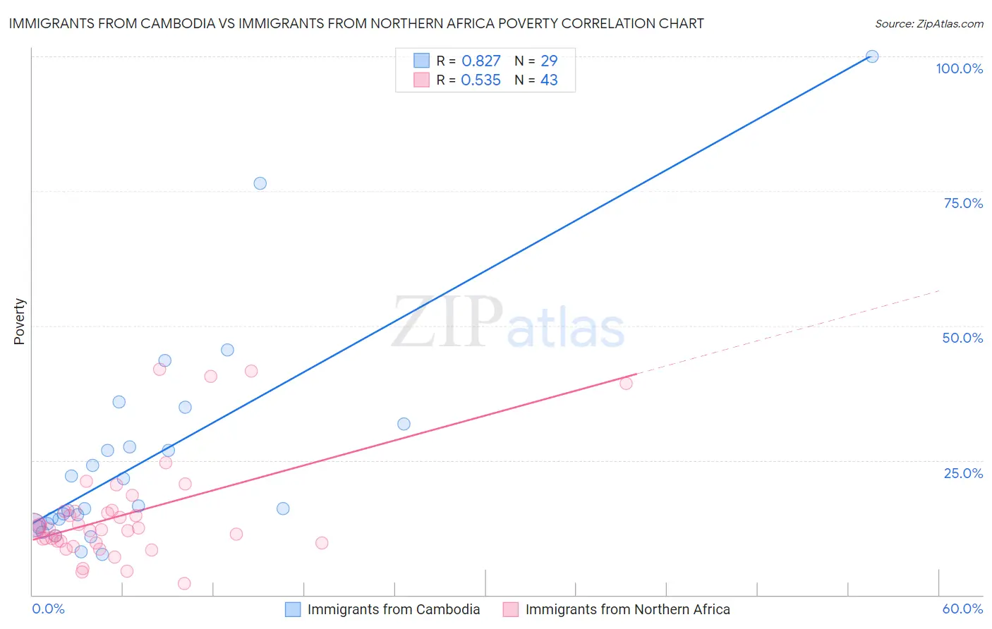 Immigrants from Cambodia vs Immigrants from Northern Africa Poverty