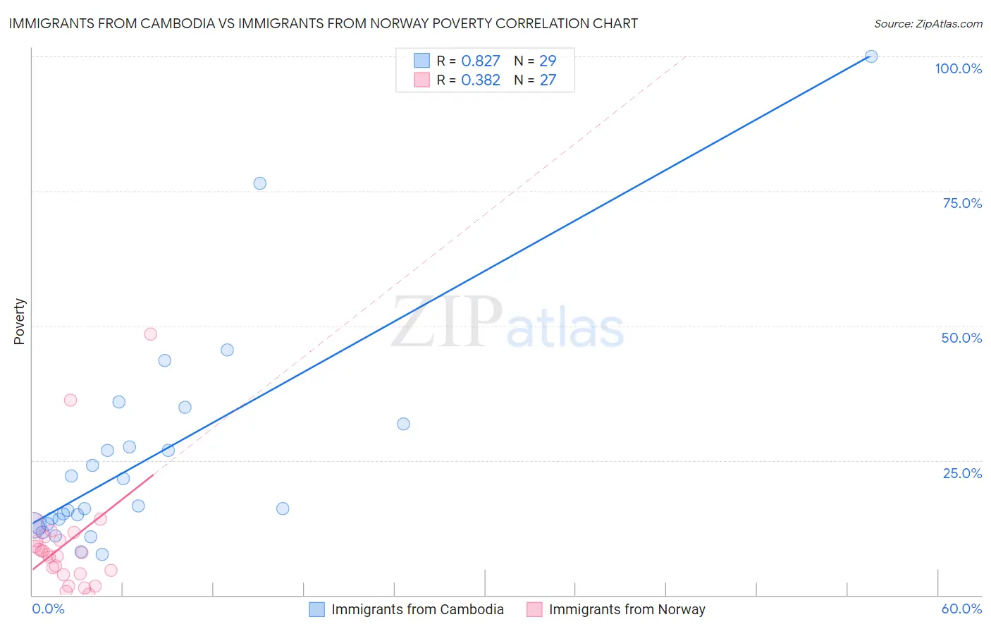 Immigrants from Cambodia vs Immigrants from Norway Poverty