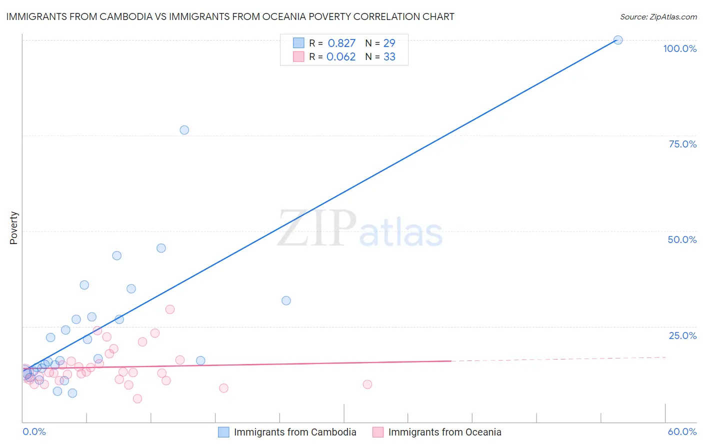 Immigrants from Cambodia vs Immigrants from Oceania Poverty
