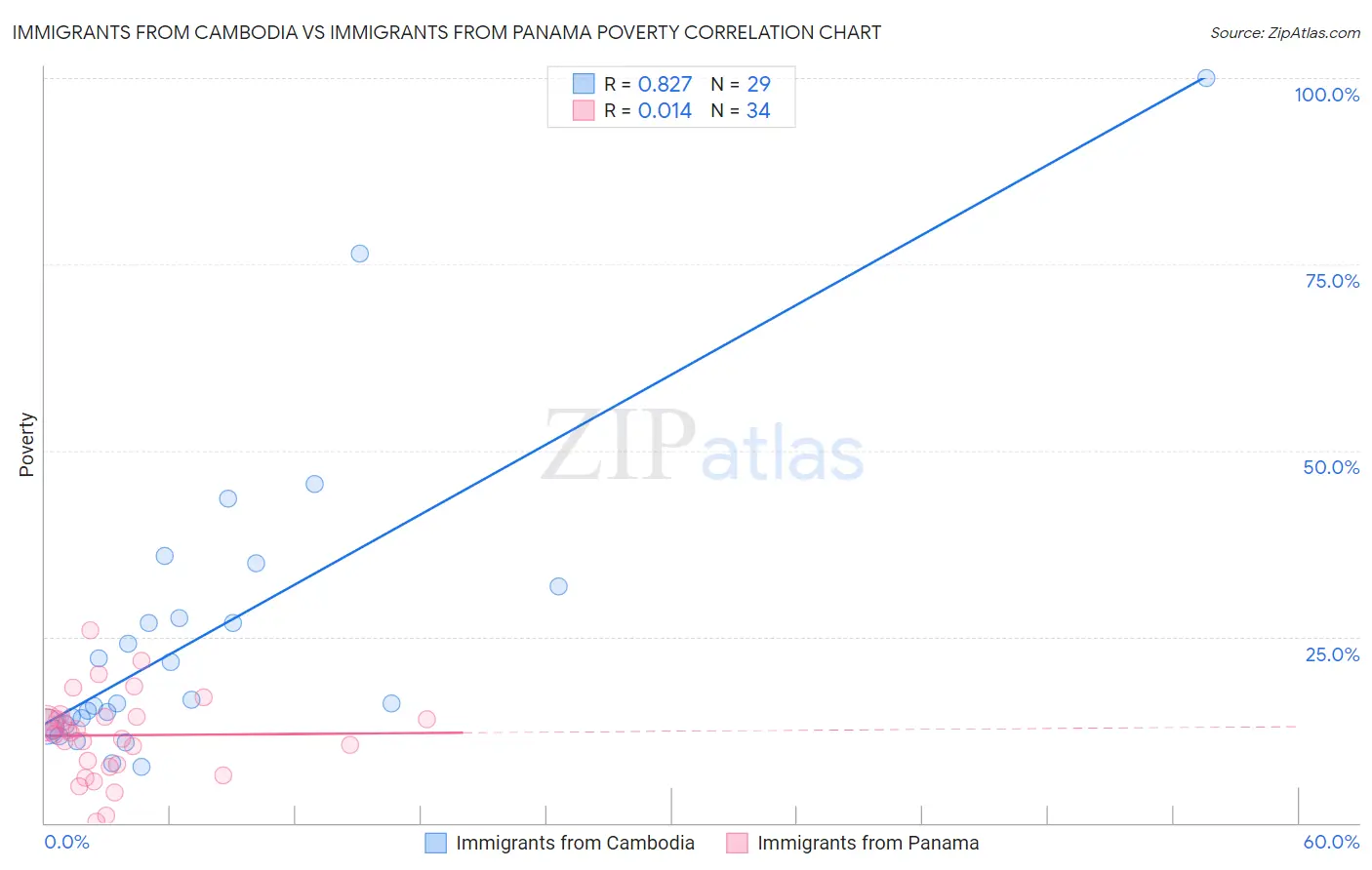 Immigrants from Cambodia vs Immigrants from Panama Poverty