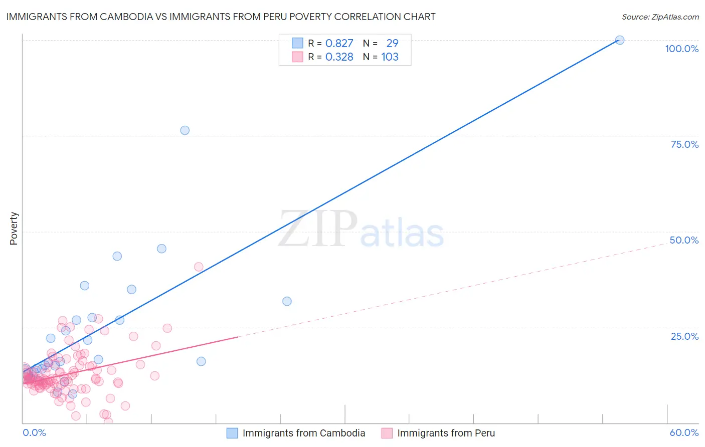 Immigrants from Cambodia vs Immigrants from Peru Poverty