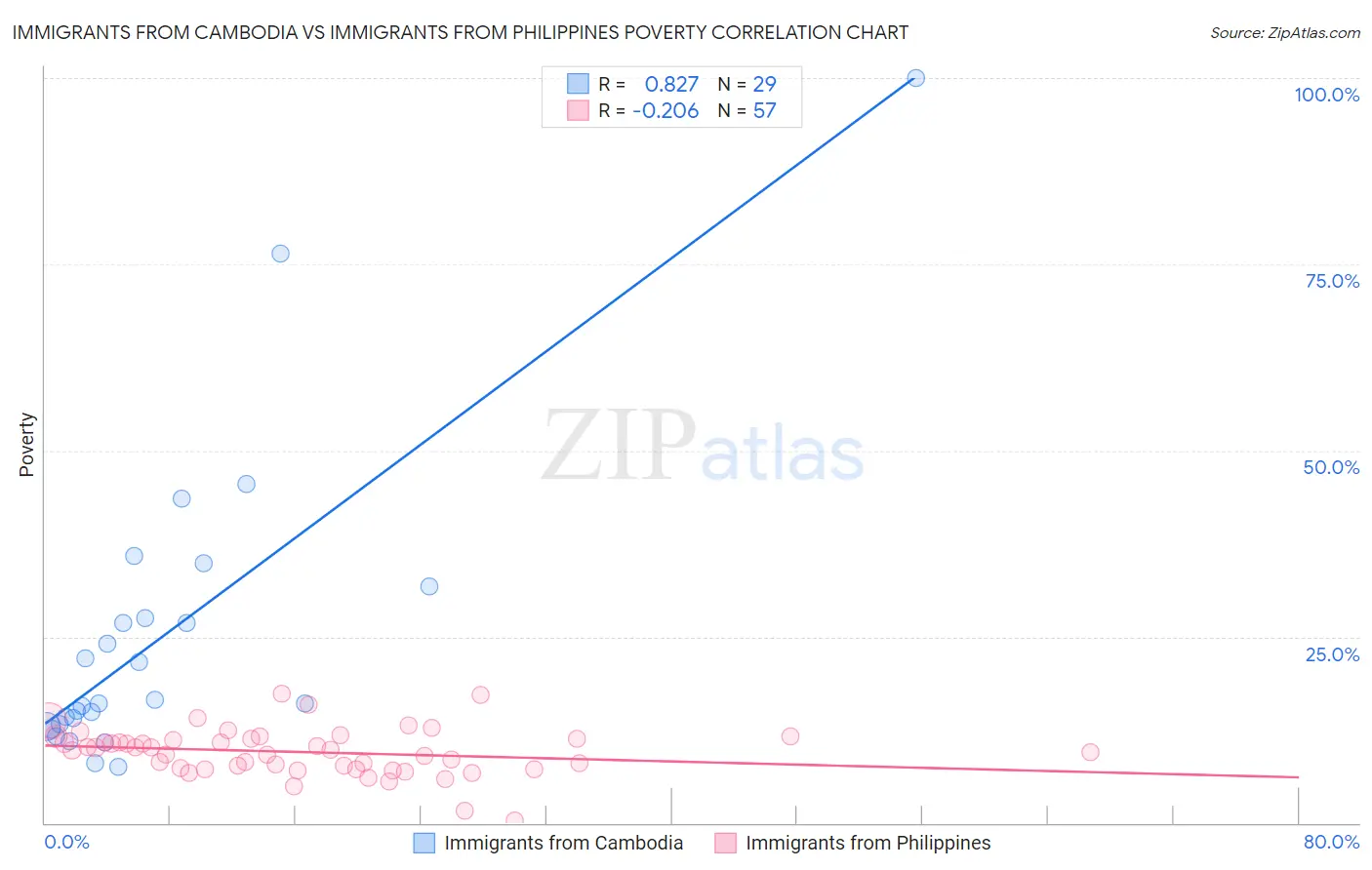 Immigrants from Cambodia vs Immigrants from Philippines Poverty