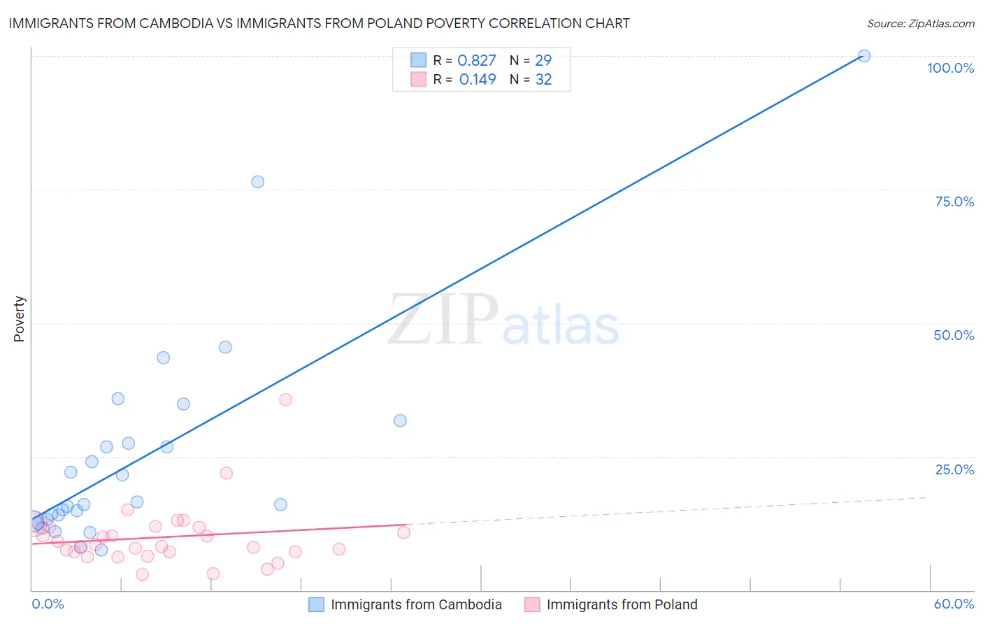 Immigrants from Cambodia vs Immigrants from Poland Poverty