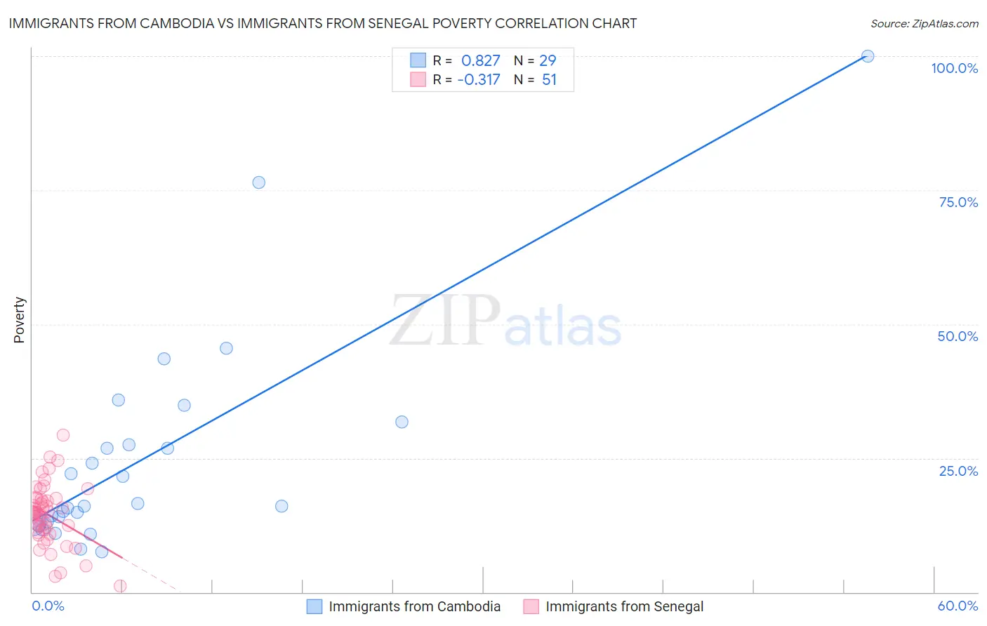 Immigrants from Cambodia vs Immigrants from Senegal Poverty