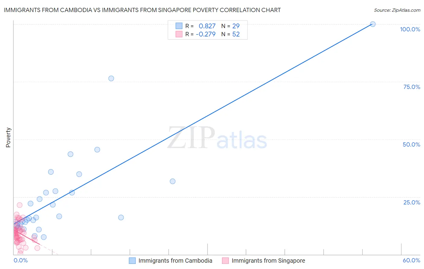 Immigrants from Cambodia vs Immigrants from Singapore Poverty