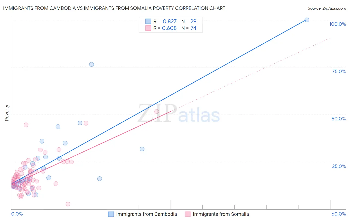 Immigrants from Cambodia vs Immigrants from Somalia Poverty