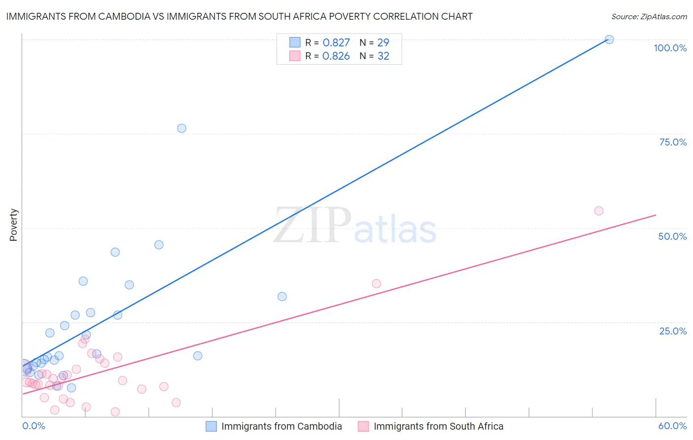 Immigrants from Cambodia vs Immigrants from South Africa Poverty
