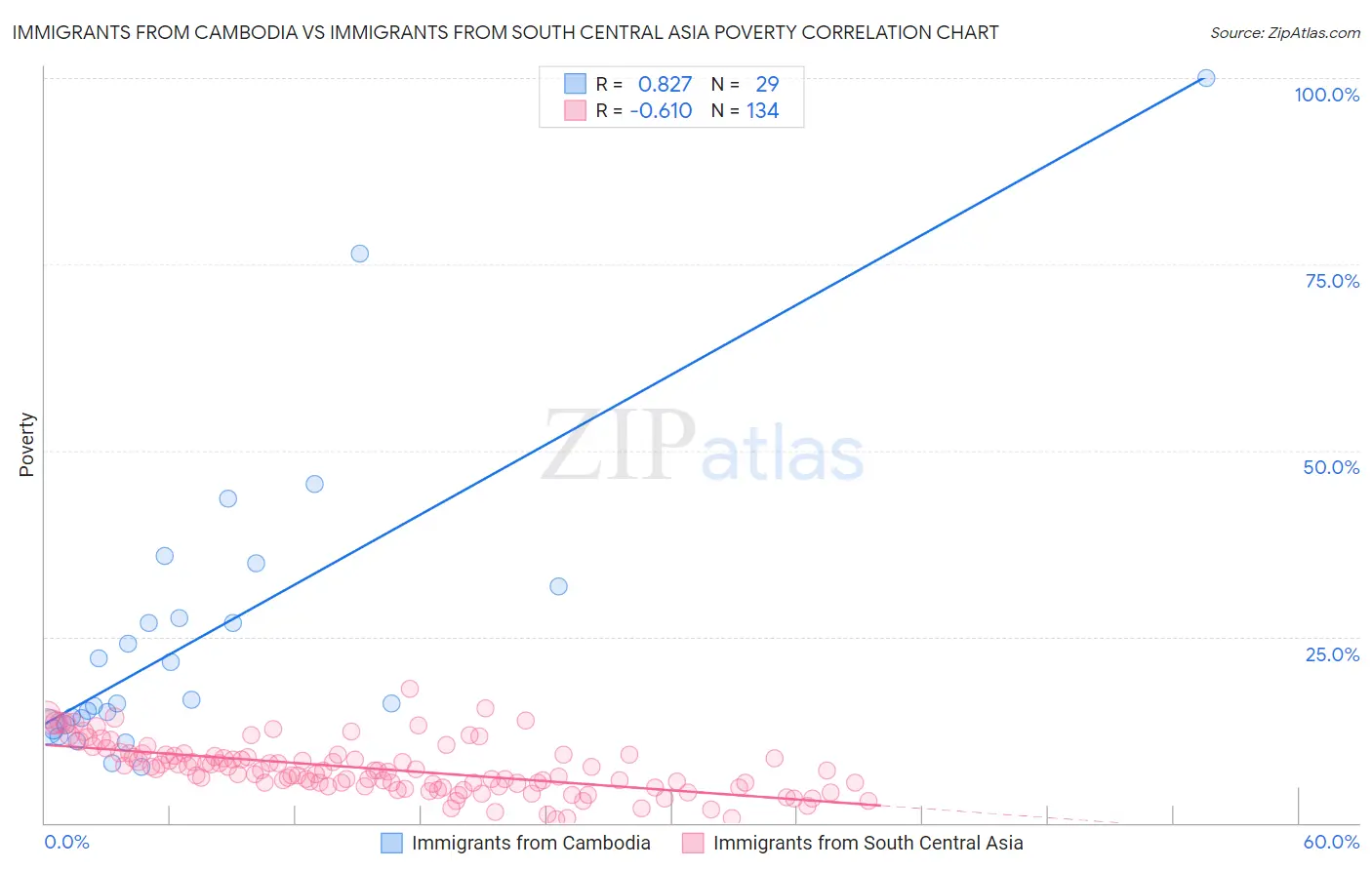 Immigrants from Cambodia vs Immigrants from South Central Asia Poverty