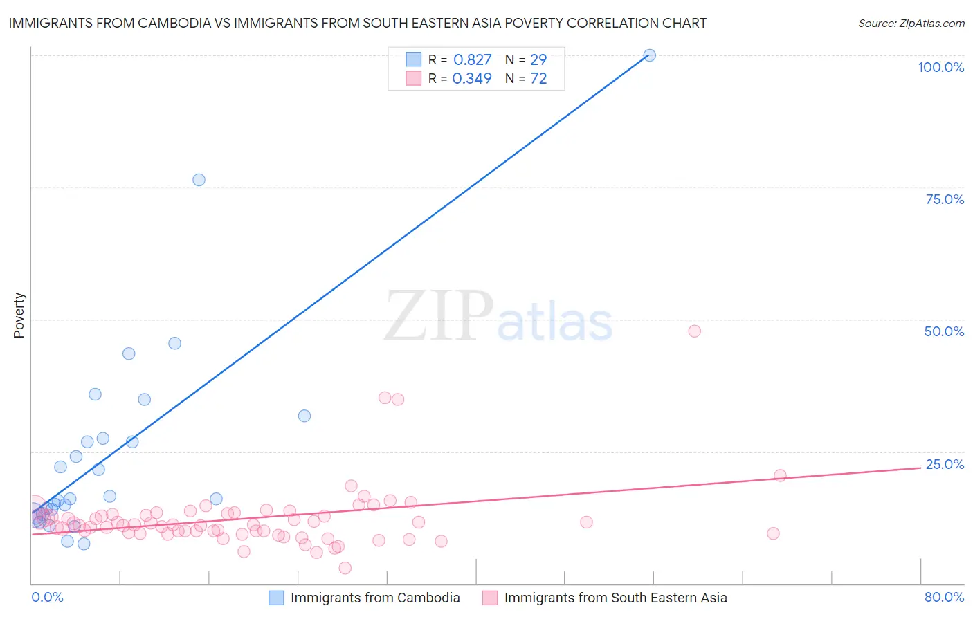 Immigrants from Cambodia vs Immigrants from South Eastern Asia Poverty