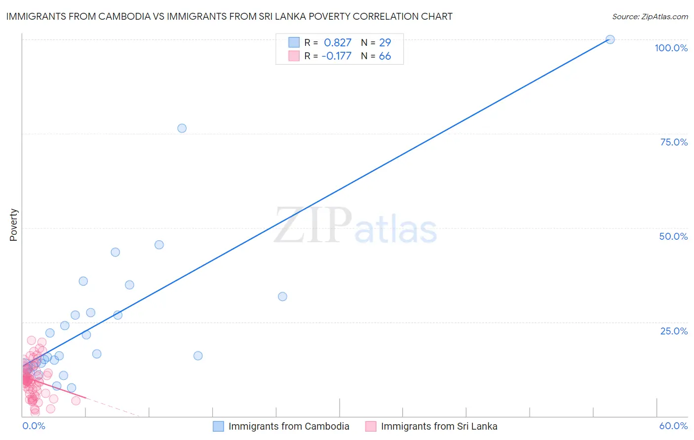 Immigrants from Cambodia vs Immigrants from Sri Lanka Poverty