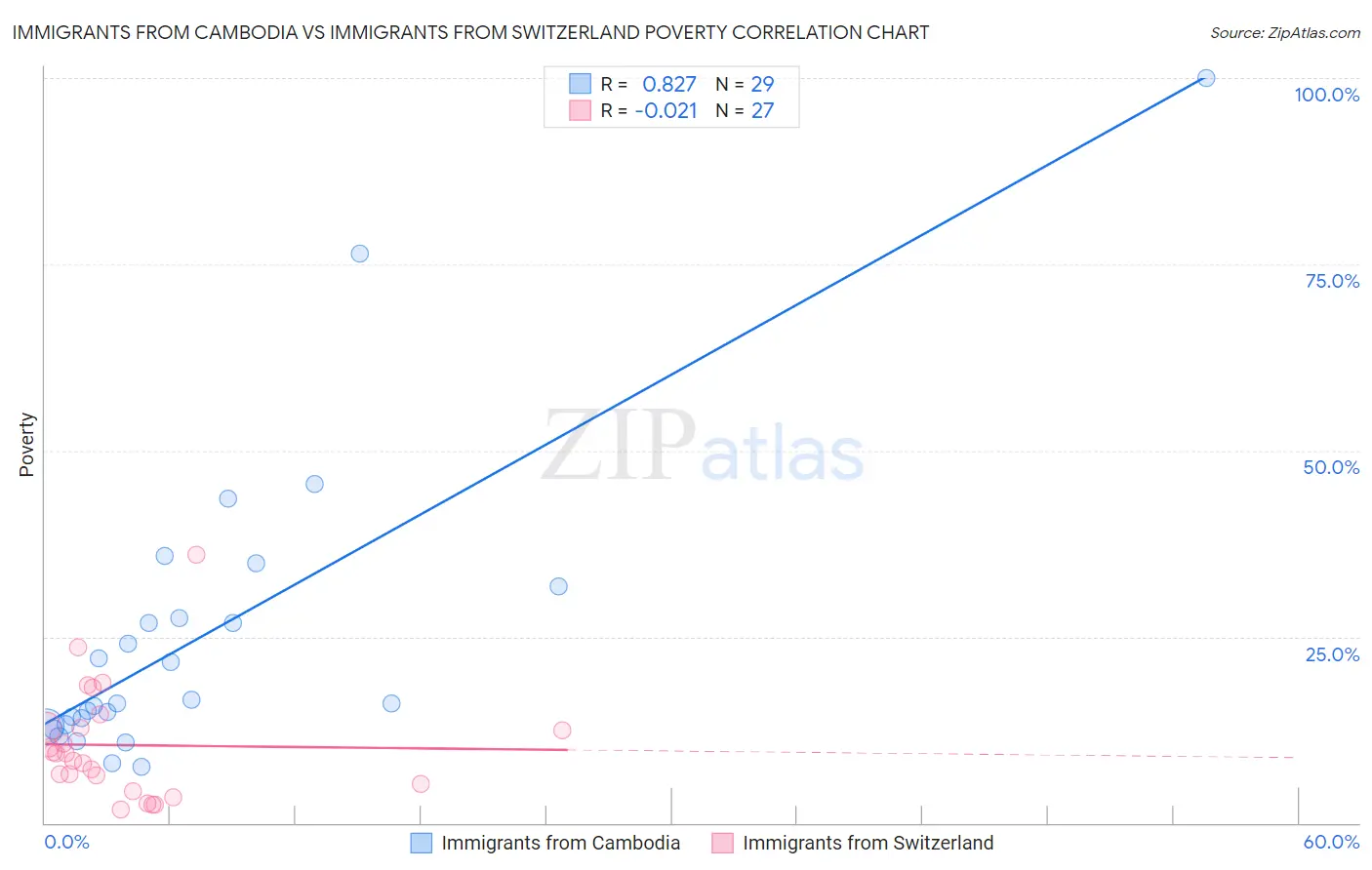 Immigrants from Cambodia vs Immigrants from Switzerland Poverty