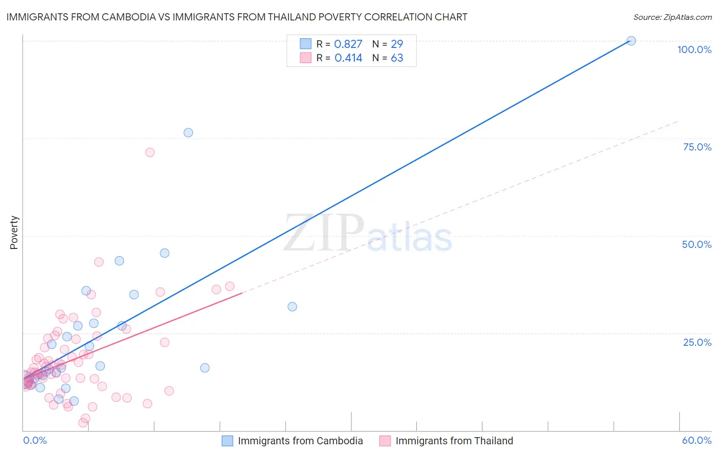 Immigrants from Cambodia vs Immigrants from Thailand Poverty