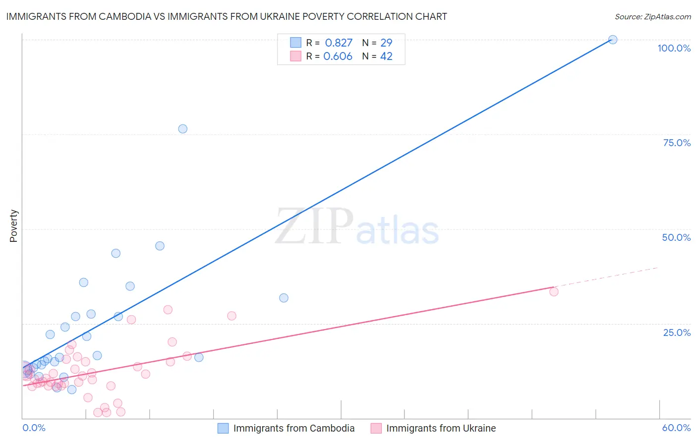 Immigrants from Cambodia vs Immigrants from Ukraine Poverty