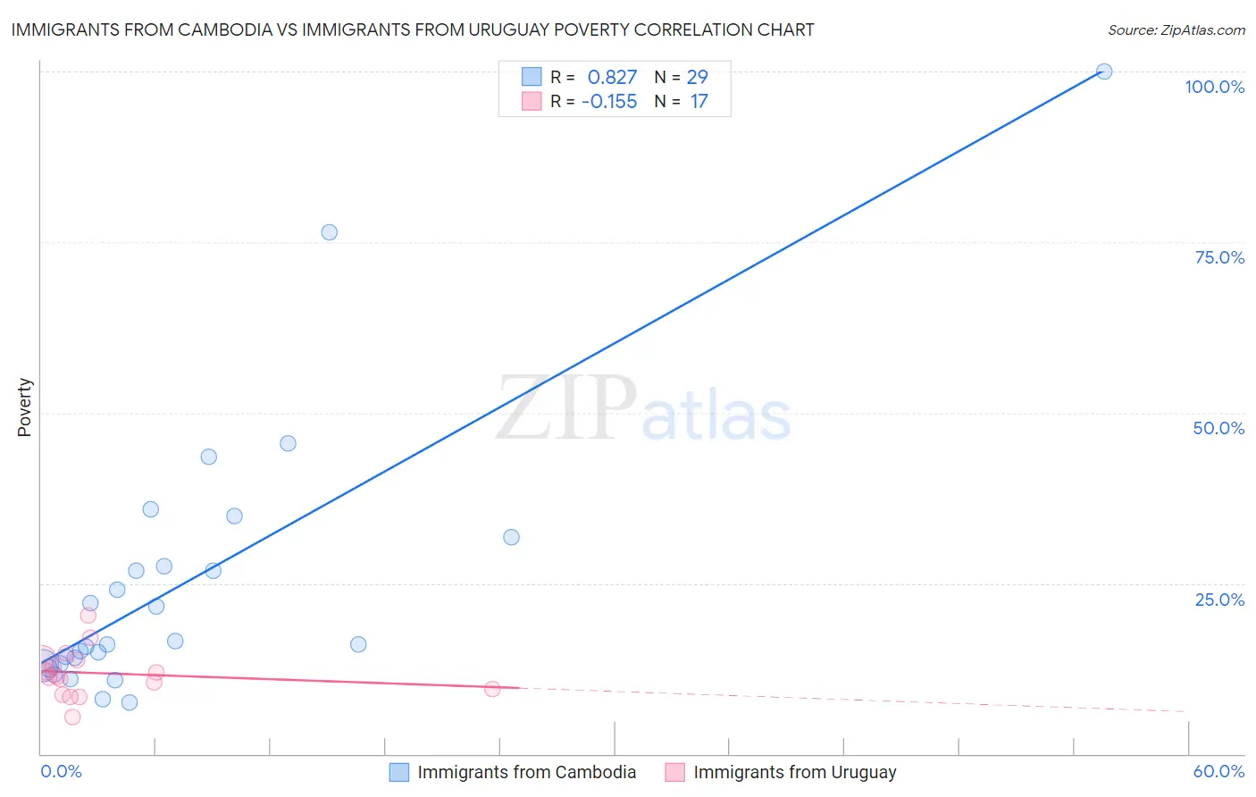 Immigrants from Cambodia vs Immigrants from Uruguay Poverty