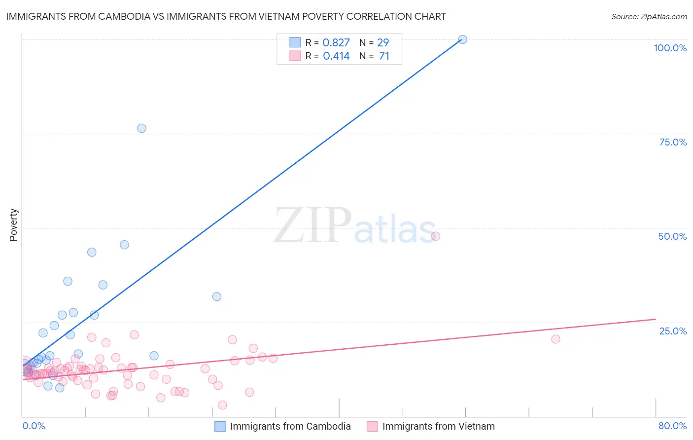 Immigrants from Cambodia vs Immigrants from Vietnam Poverty