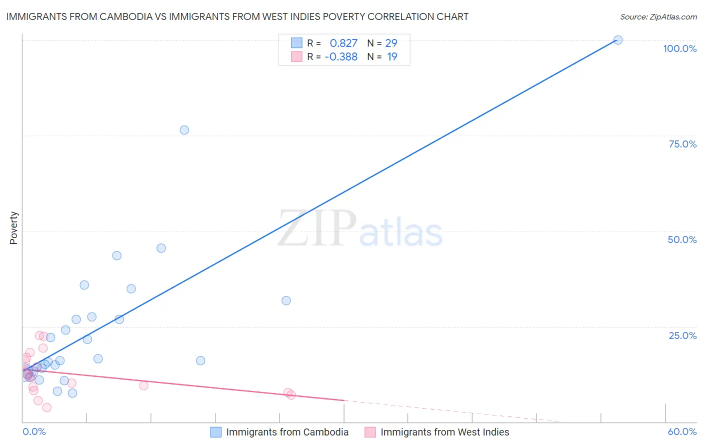 Immigrants from Cambodia vs Immigrants from West Indies Poverty